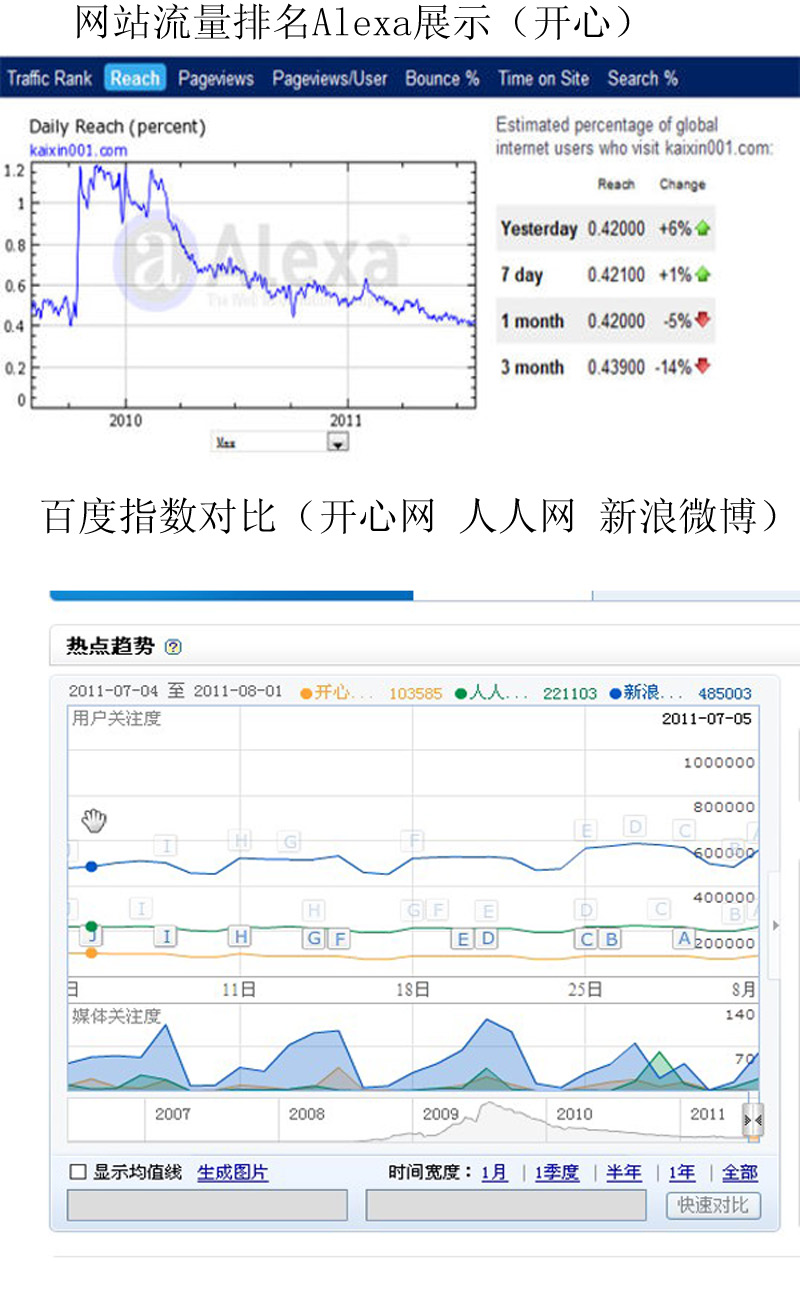 曾經(jīng)風(fēng)光無限的開心網(wǎng)，正在被遺忘嗎？